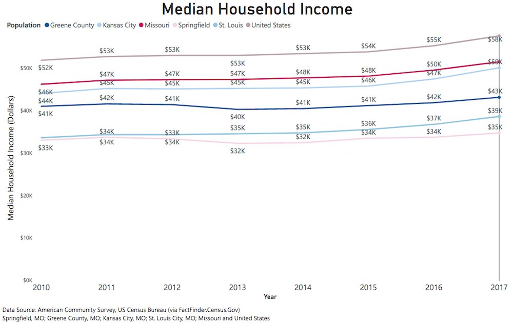Springfield’s median household income is below the other areas studied for the Community Focus Report.